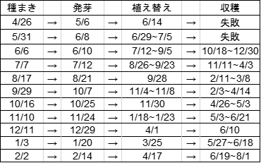 ブロッコリーの育て方 栽培方法 週末の家庭菜園 週末にて